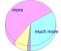Pie chart of answers to question 30