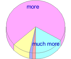 Pie chart of answers to question 30