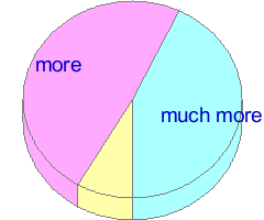 Small pie chart of answers to question 30 in the average of all samples