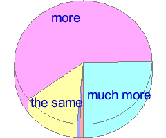 Pie chart of answers to question 31