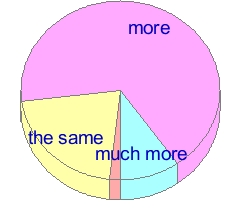Pie chart of answers to question 31