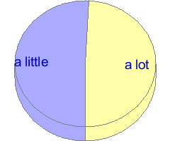 Pie chart of answers to question 32