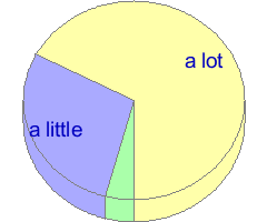 Pie chart of answers to question 32