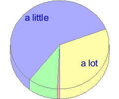 Pie chart of answers to question 33