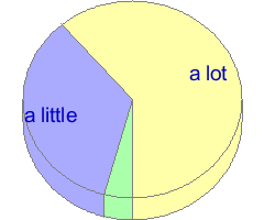 Small pie chart of answers to question 34 in the average of all samples