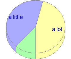 Pie chart of answers to question 35