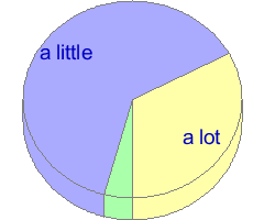 Small pie chart of answers to question 35 in the average of all samples