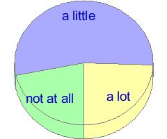Pie chart of answers to question 36