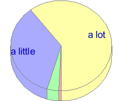 Pie chart of answers to question 37