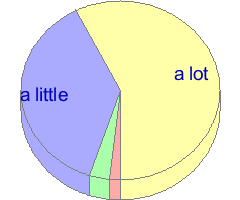 Pie chart of answers to question 37