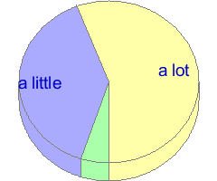 Pie chart of answers to question 38