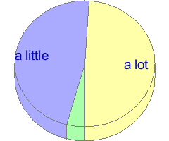 Pie chart of answers to question 38