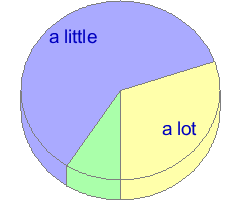 Pie chart of answers to question 39