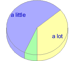 Pie chart of answers to question 39