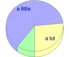 Small pie chart of answers to question 39 in the average of all samples