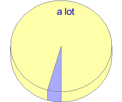 Pie chart of answers to question 40