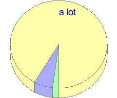 Small pie chart of answers to question 40 in the average of all samples
