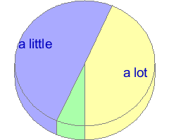 Pie chart of answers to question 41