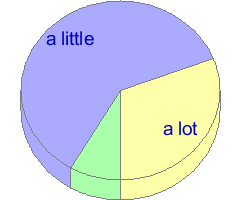 Small pie chart of answers to question 41 in the average of all samples